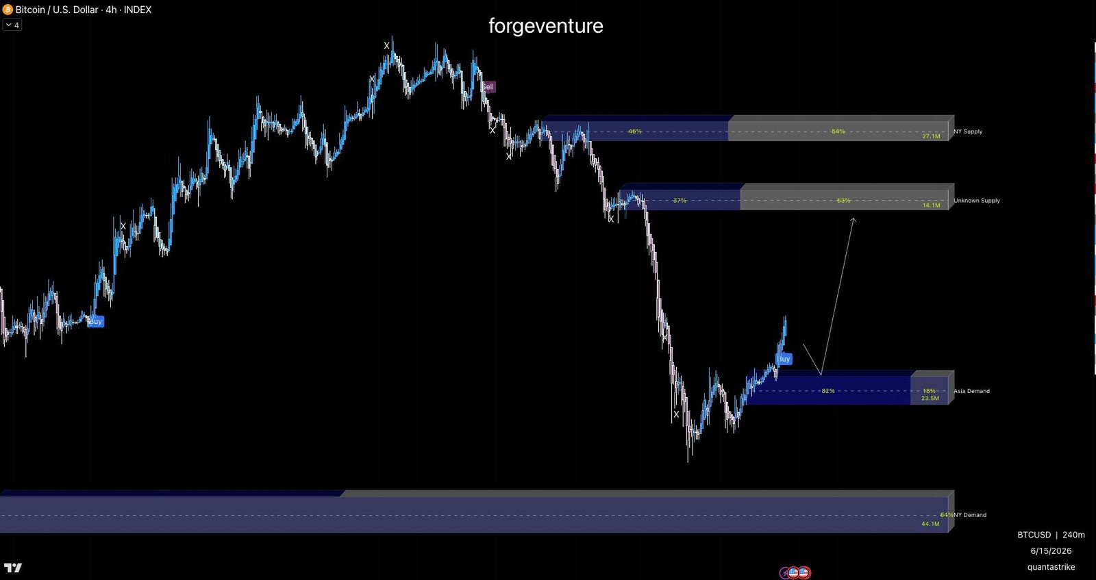 QTS Footprint Orderblocks on BTCUSD 4h — NY Supply, Unknown Supply, Asia Demand and NY Demand zones with delta splits and volume