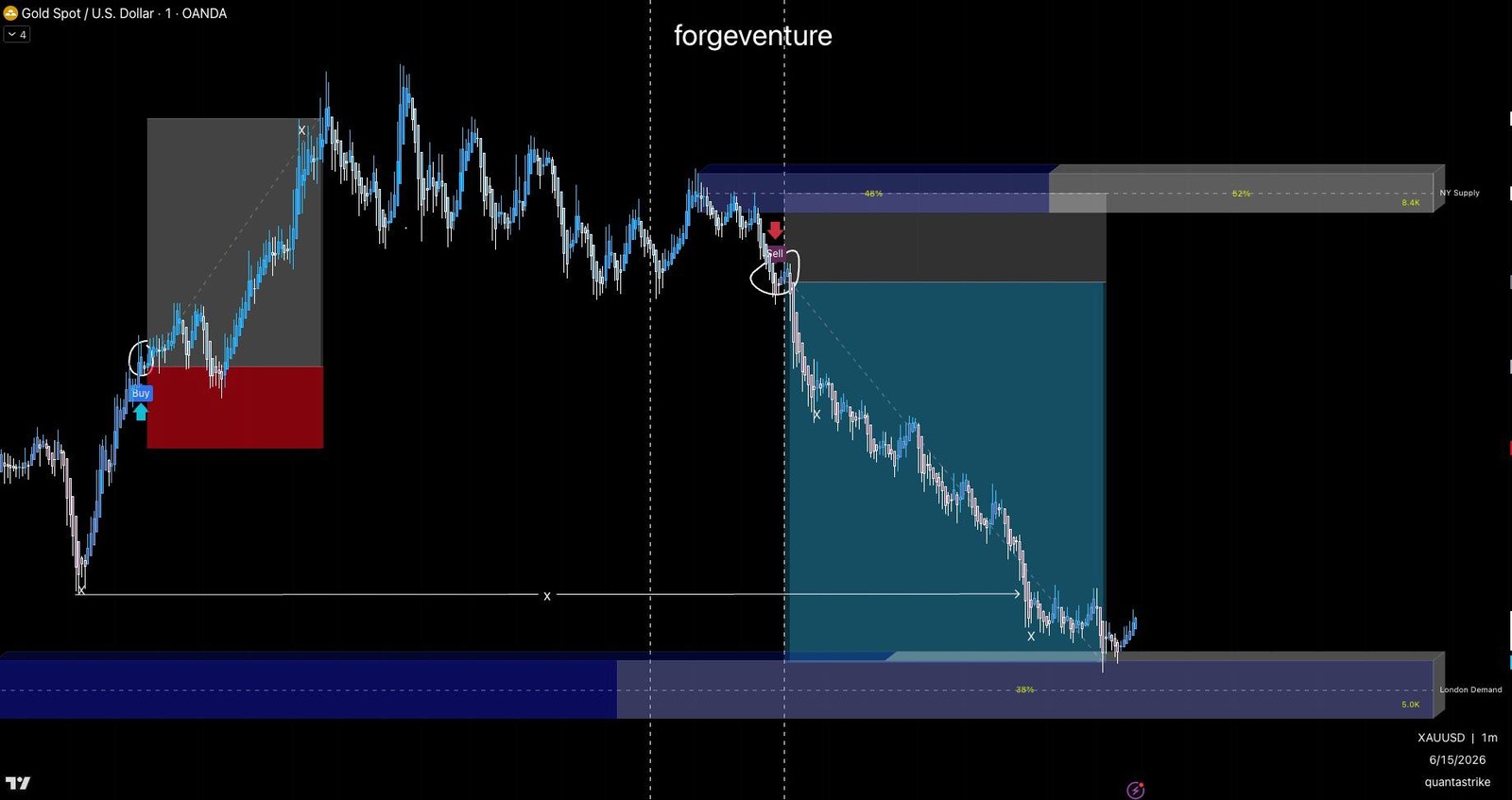 QTS Footprint Orderblocks and QTS Flow on XAUUSD 1m — Buy and Sell signals with NY Supply and London Demand order blocks